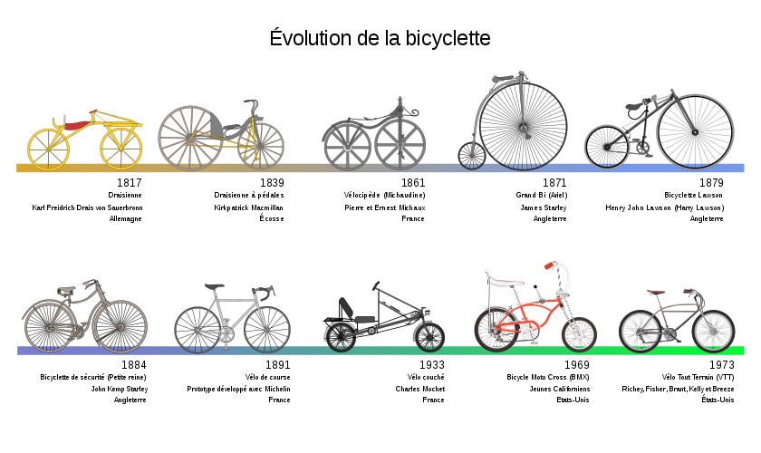 1817 Evolution Des Velo Velo 1870